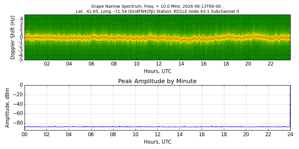 Graph for Observation Unavailable