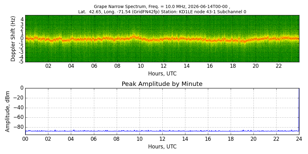 Graph for Observation Unavailable