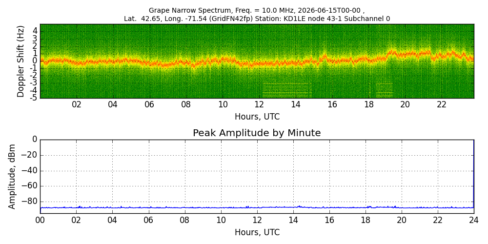 Graph for Observation Unavailable