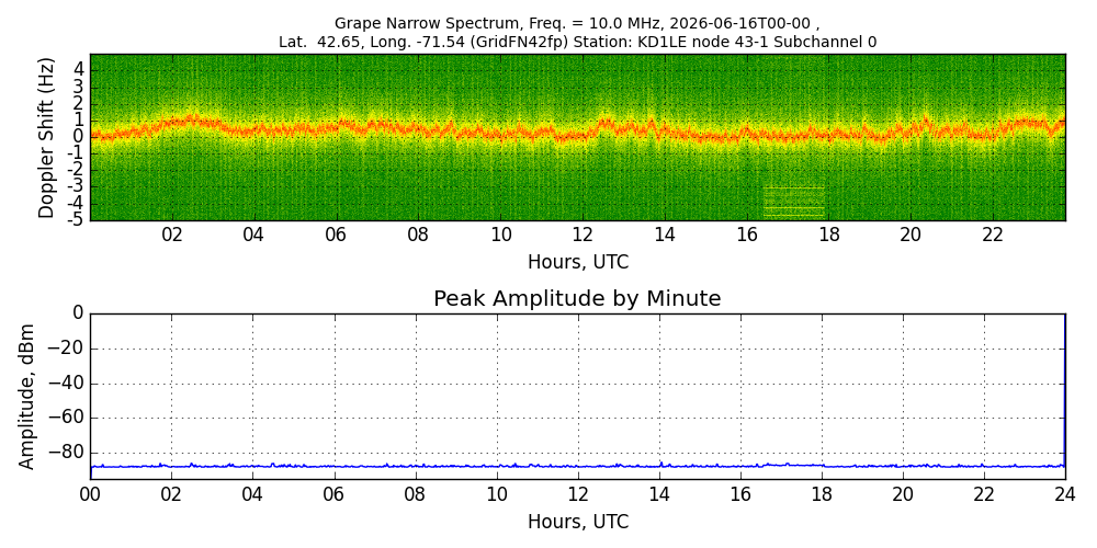 Graph for Observation Unavailable
