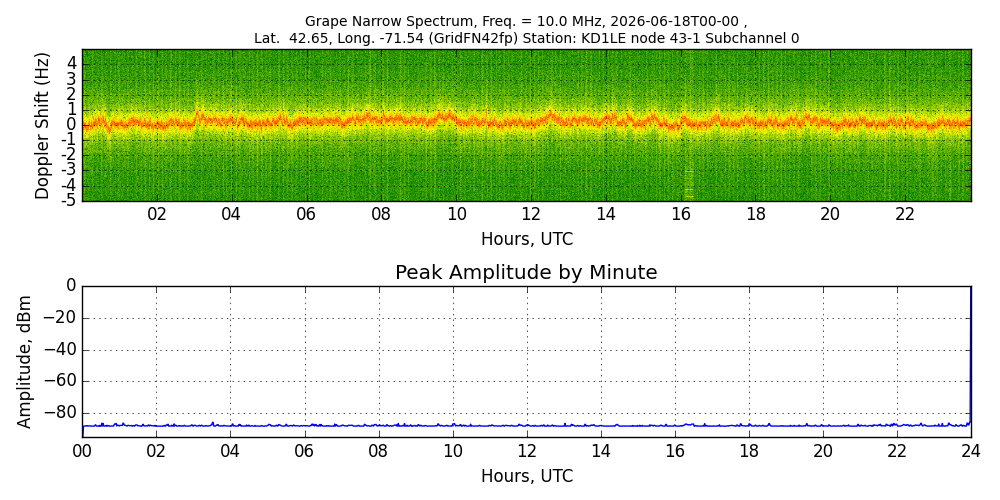 Graph for Observation Unavailable