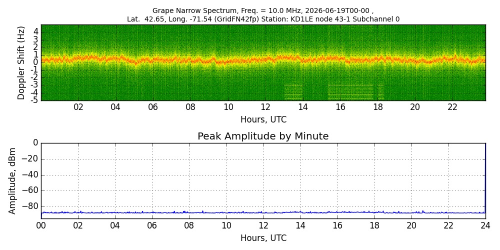 Graph for Observation Unavailable