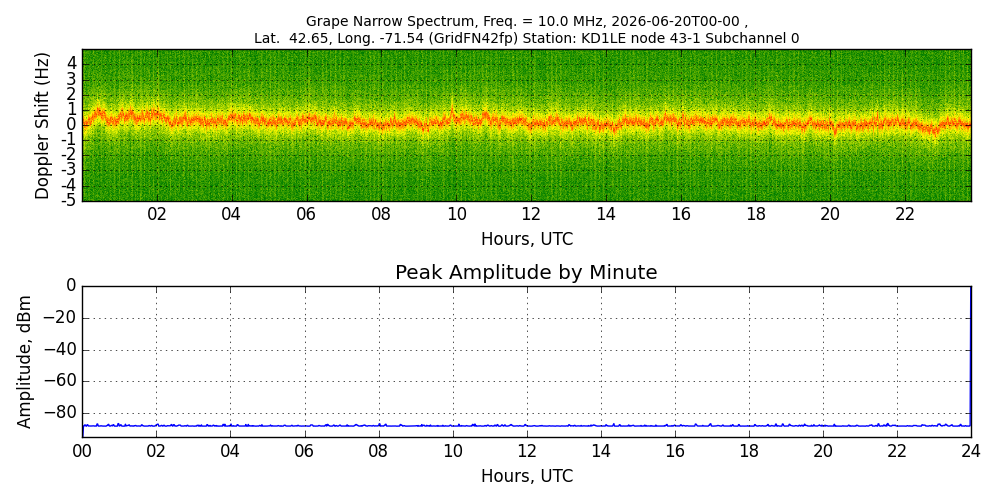 Graph for Observation Unavailable