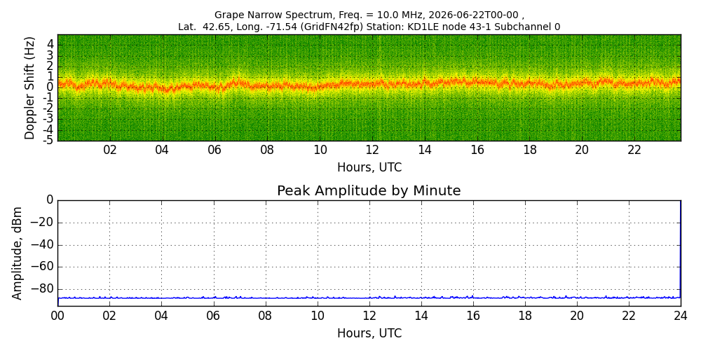 Graph for Observation Unavailable
