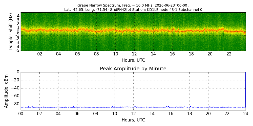 Graph for Observation Unavailable