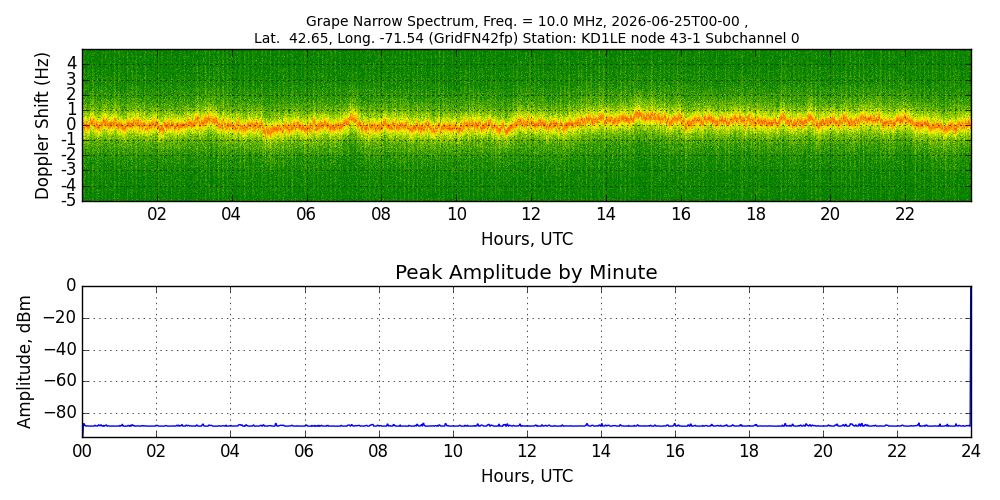 Graph for Observation Unavailable