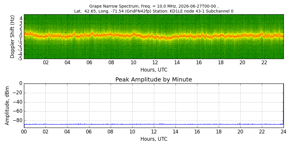 Graph for Observation Unavailable