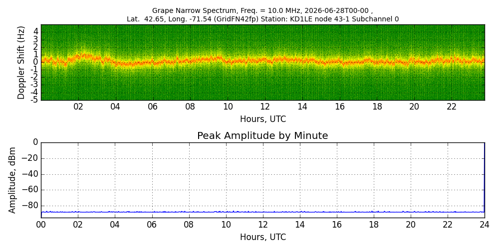 Graph for Observation Unavailable