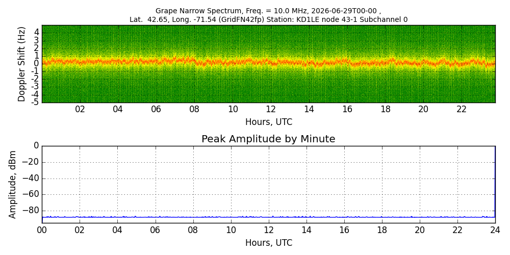 Graph for Observation Unavailable
