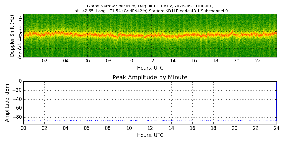 Graph for Observation Unavailable
