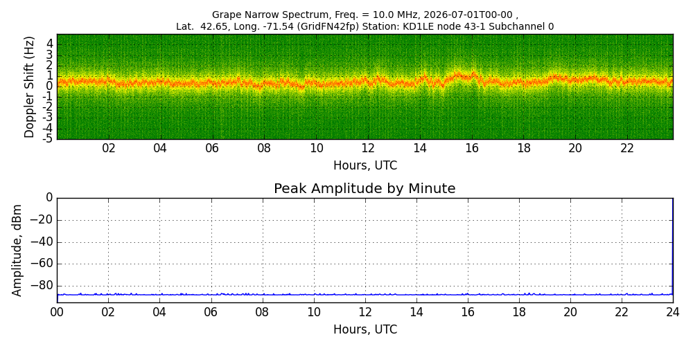 Graph for Observation Unavailable
