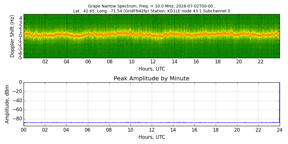 Graph for Observation Unavailable