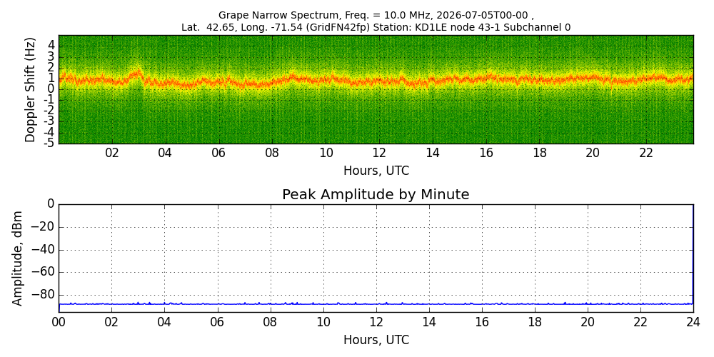 Graph for Observation Unavailable