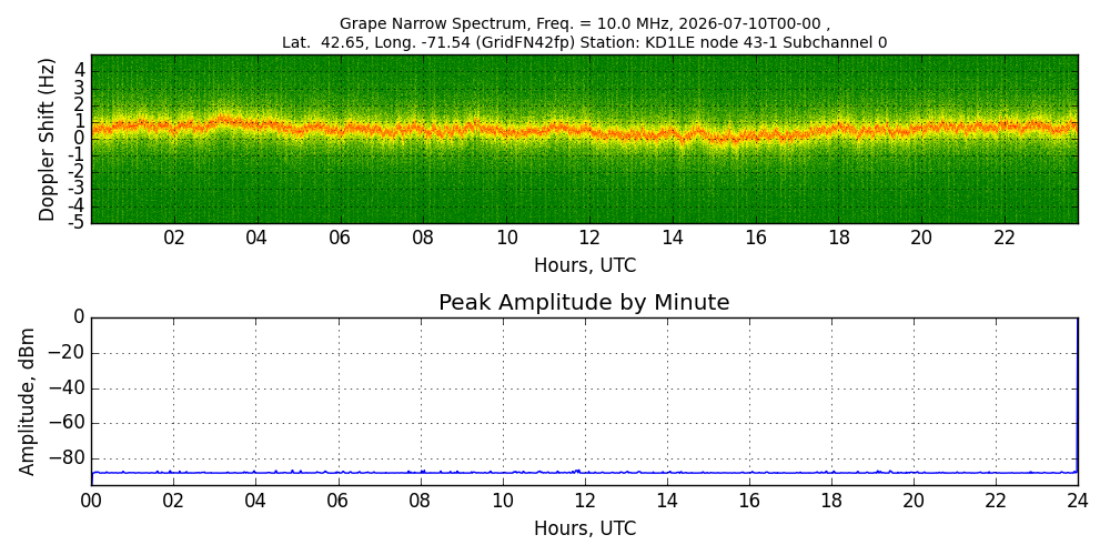 Graph for Observation Unavailable