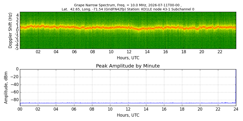 Graph for Observation Unavailable