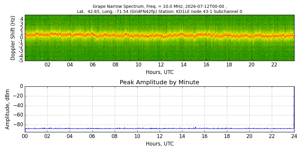 Graph for Observation Unavailable