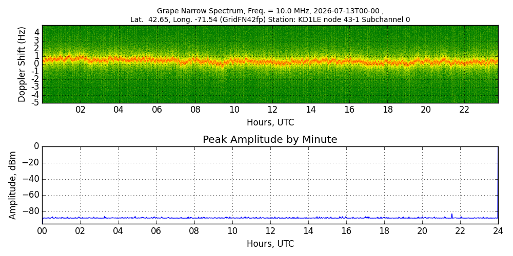 Graph for Observation Unavailable