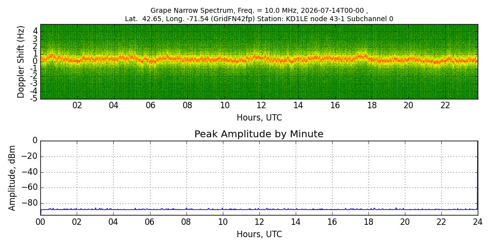 Graph for Observation Unavailable