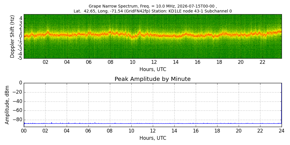 Graph for Observation Unavailable