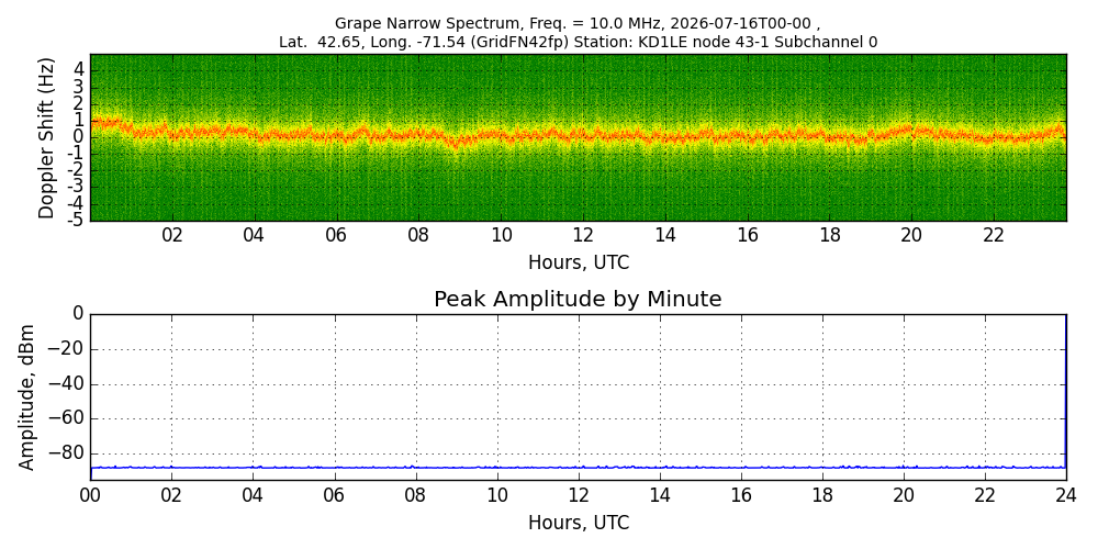 Graph for Observation Unavailable