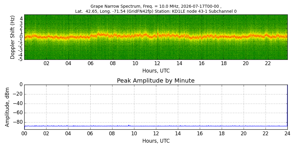Graph for Observation Unavailable