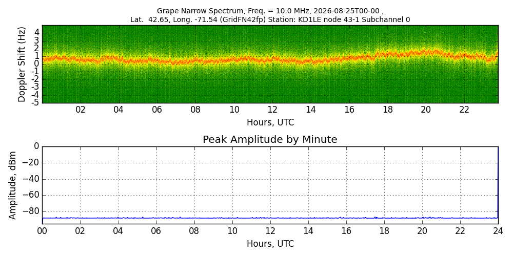 Graph for Observation Unavailable