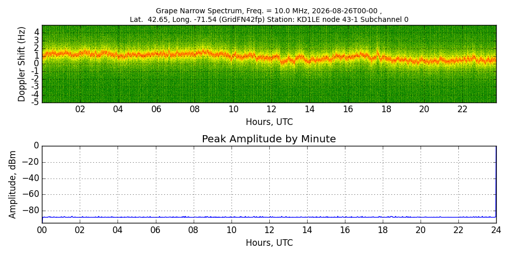 Graph for Observation Unavailable