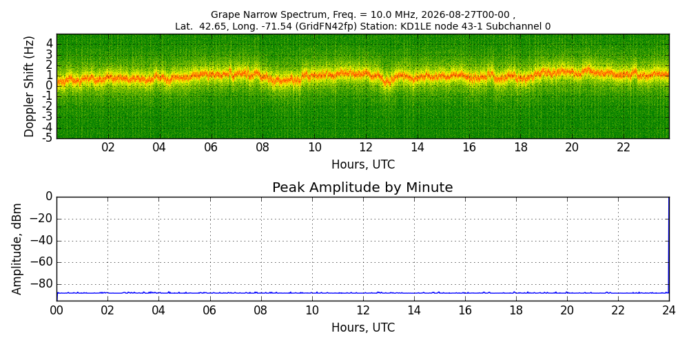Graph for Observation Unavailable