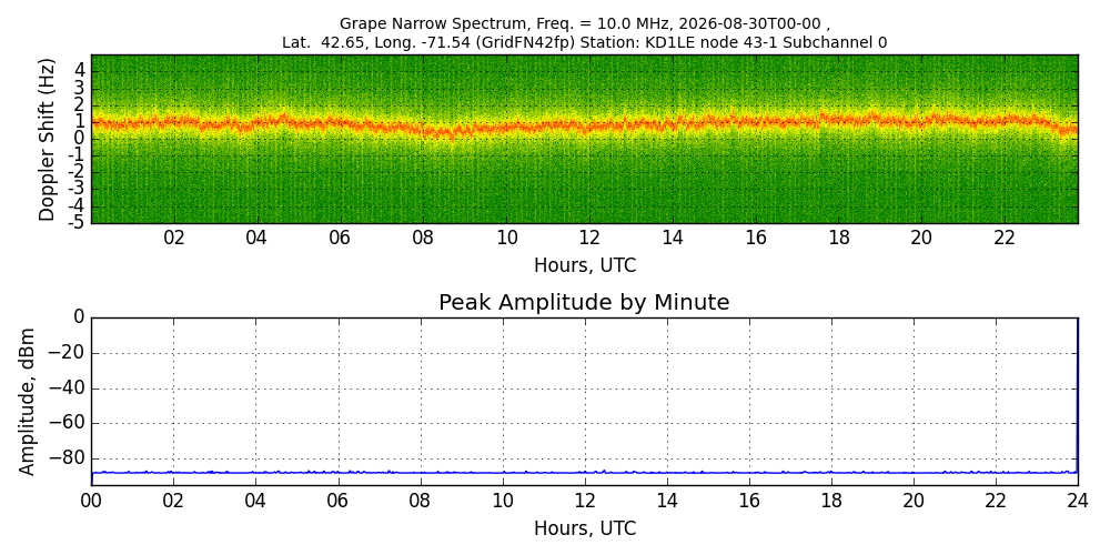 Graph for Observation Unavailable