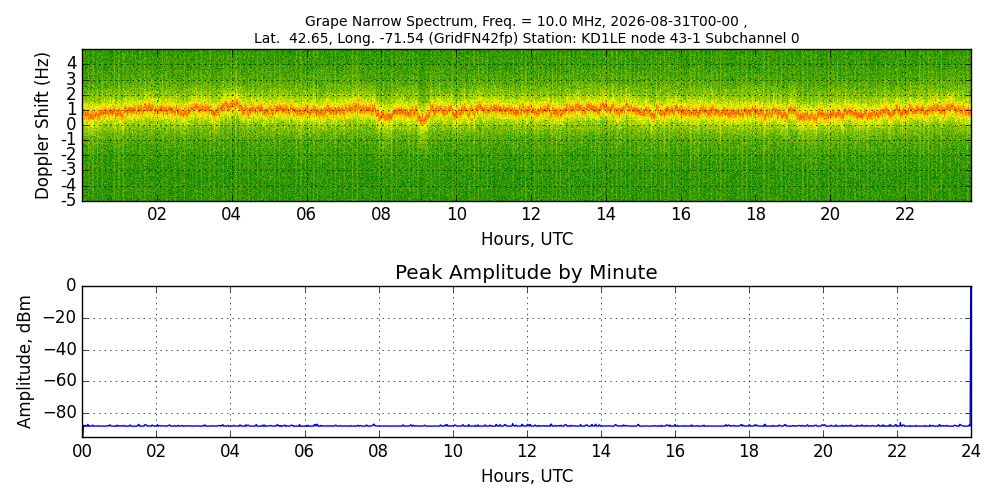 Graph for Observation Unavailable