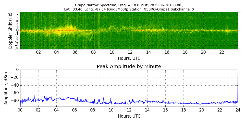 Graph for Observation Unavailable