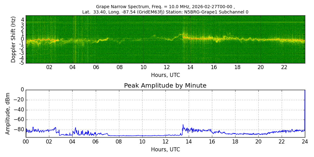 Graph for Observation Unavailable