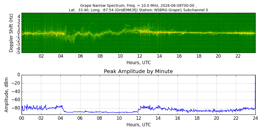 Graph for Observation Unavailable