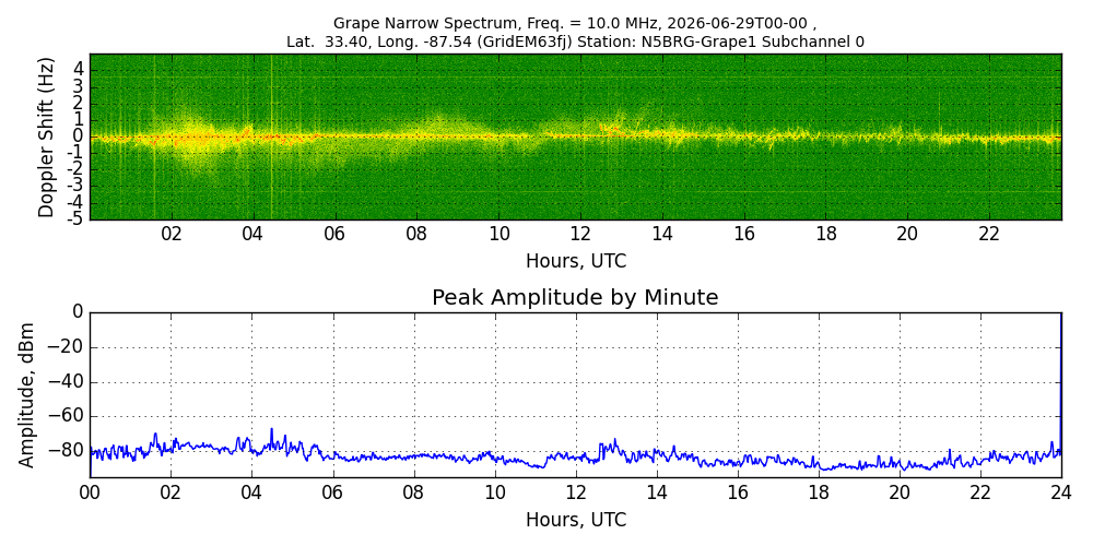 Graph for Observation Unavailable