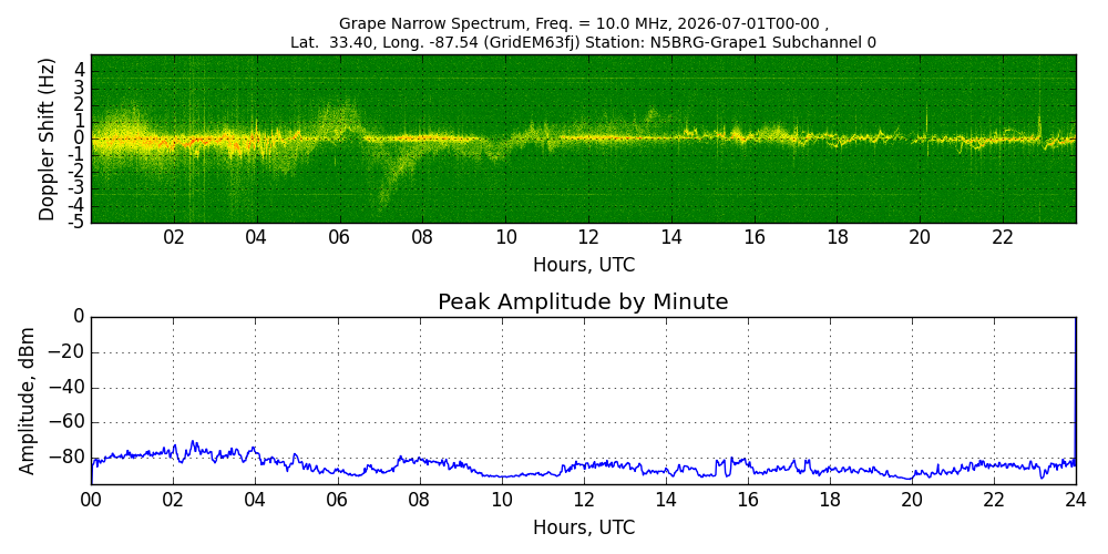 Graph for Observation Unavailable