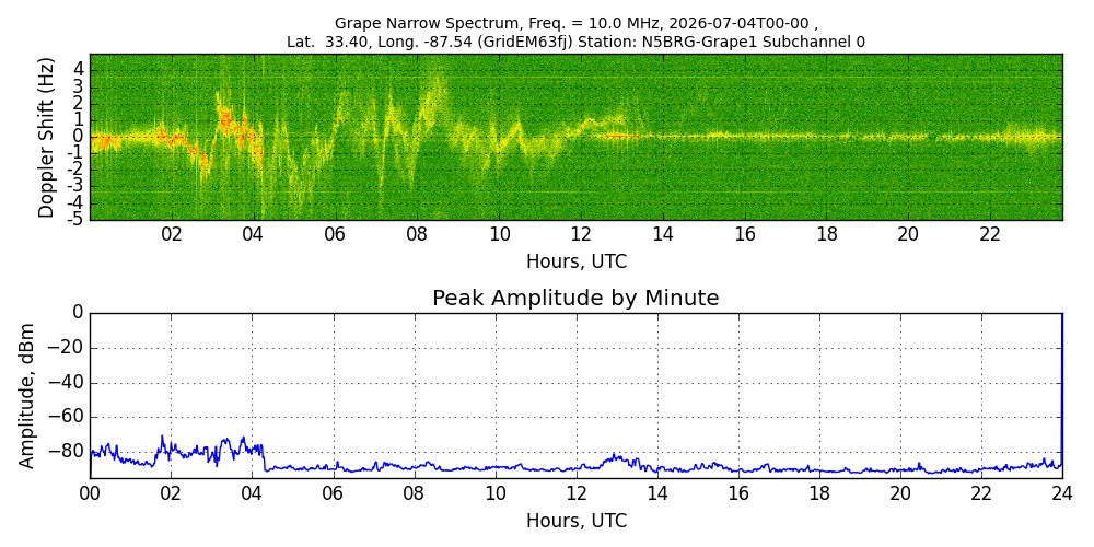 Graph for Observation Unavailable