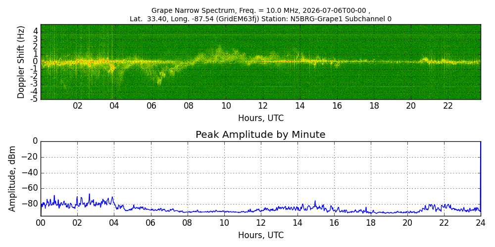 Graph for Observation Unavailable