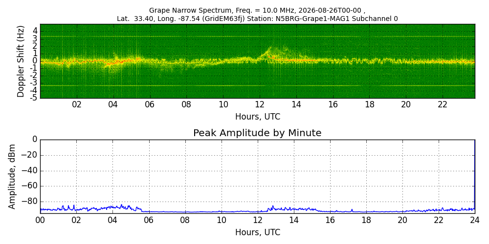 Graph for Observation Unavailable