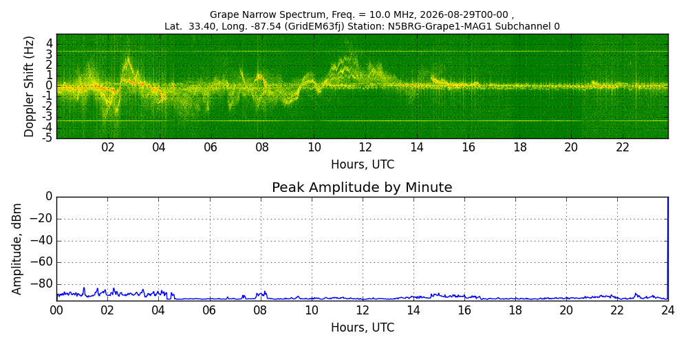 Graph for Observation Unavailable