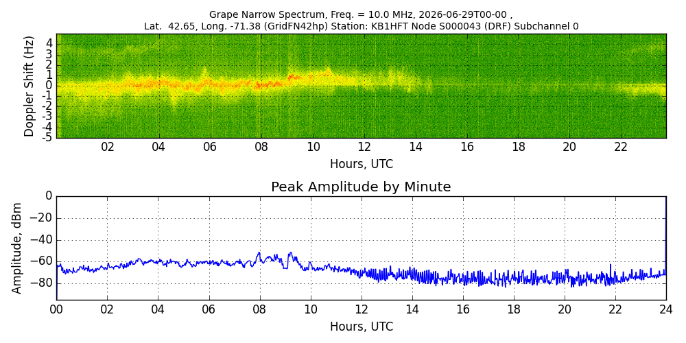 Graph for Observation Unavailable