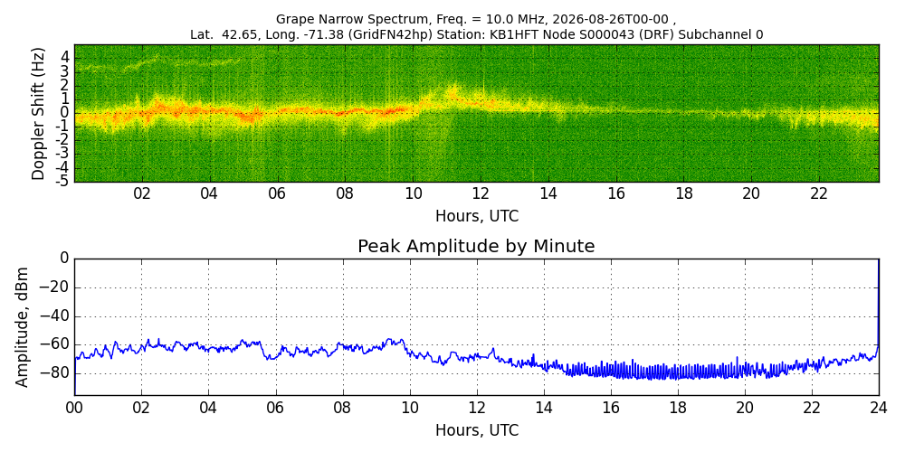 Graph for Observation Unavailable