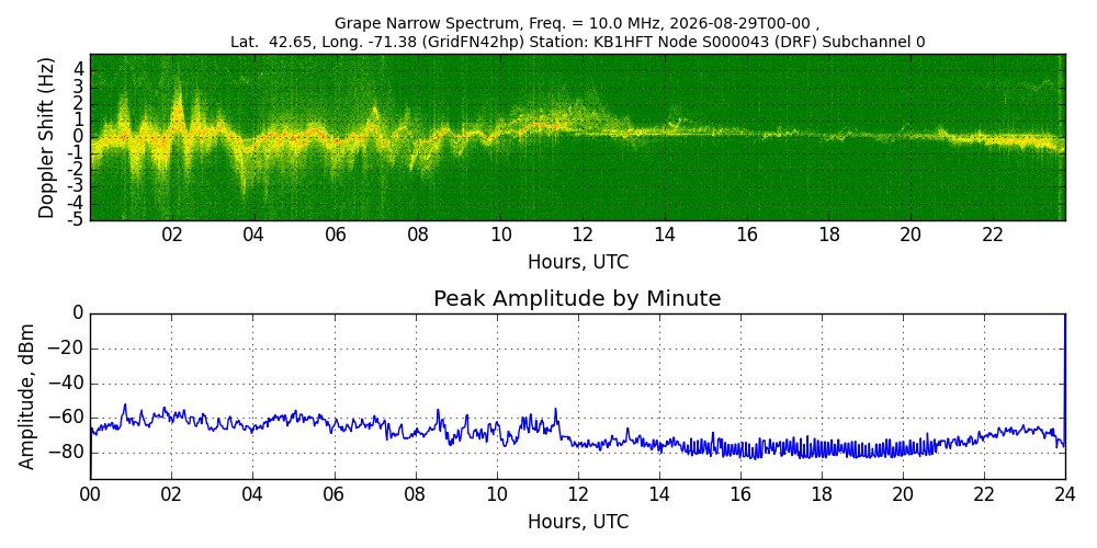 Graph for Observation Unavailable