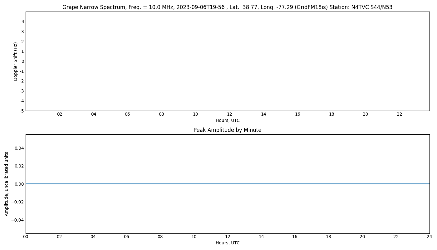 Graph for Observation Unavailable