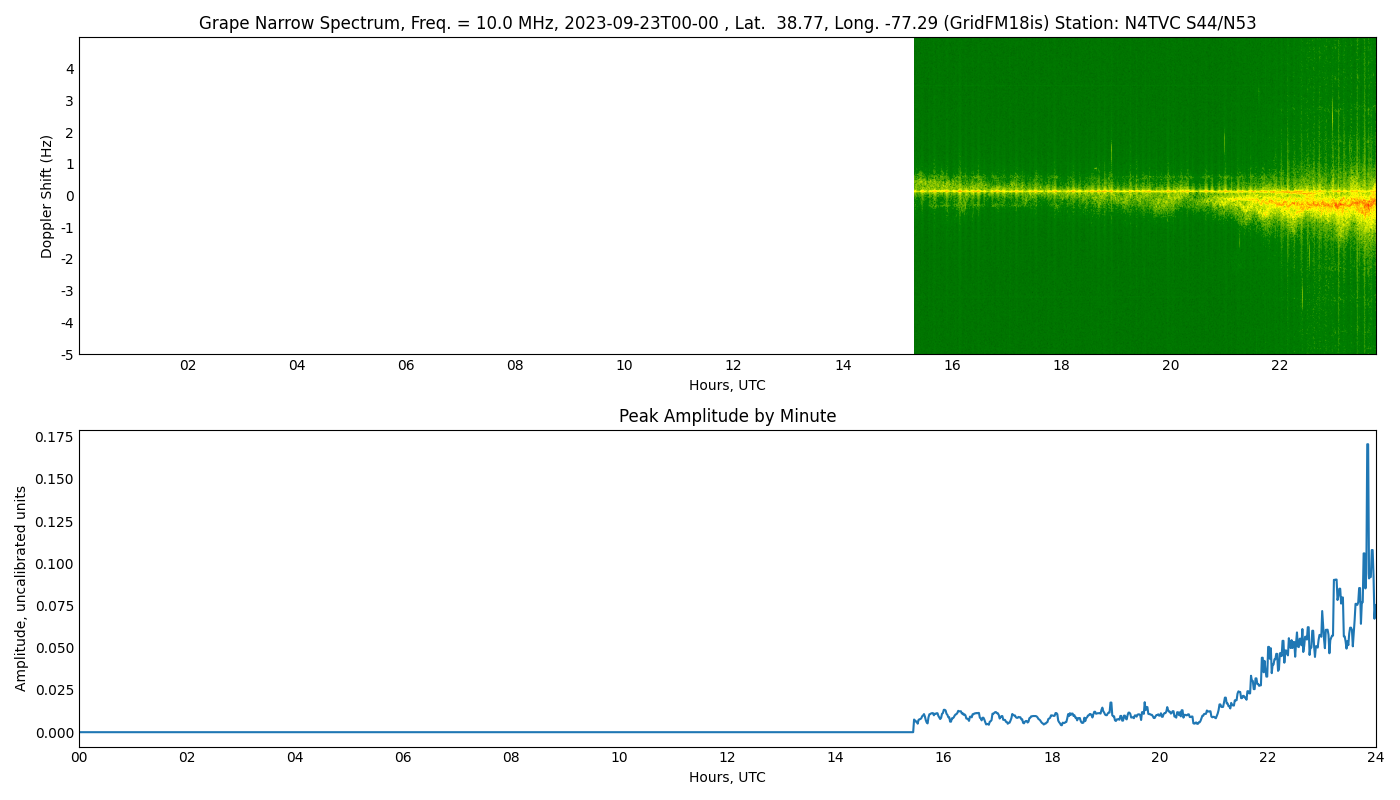 Graph for Observation Unavailable