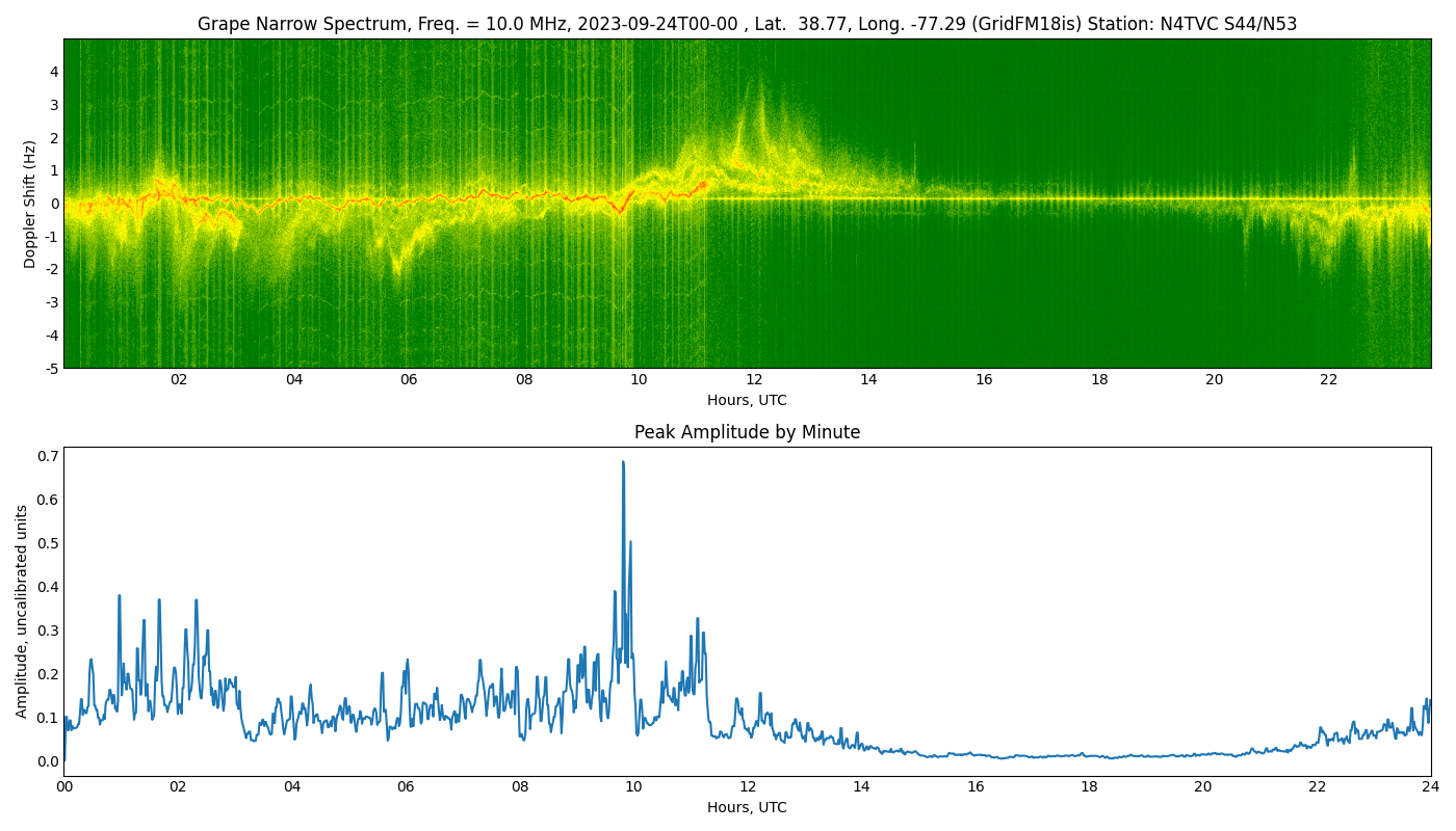 Graph for Observation Unavailable