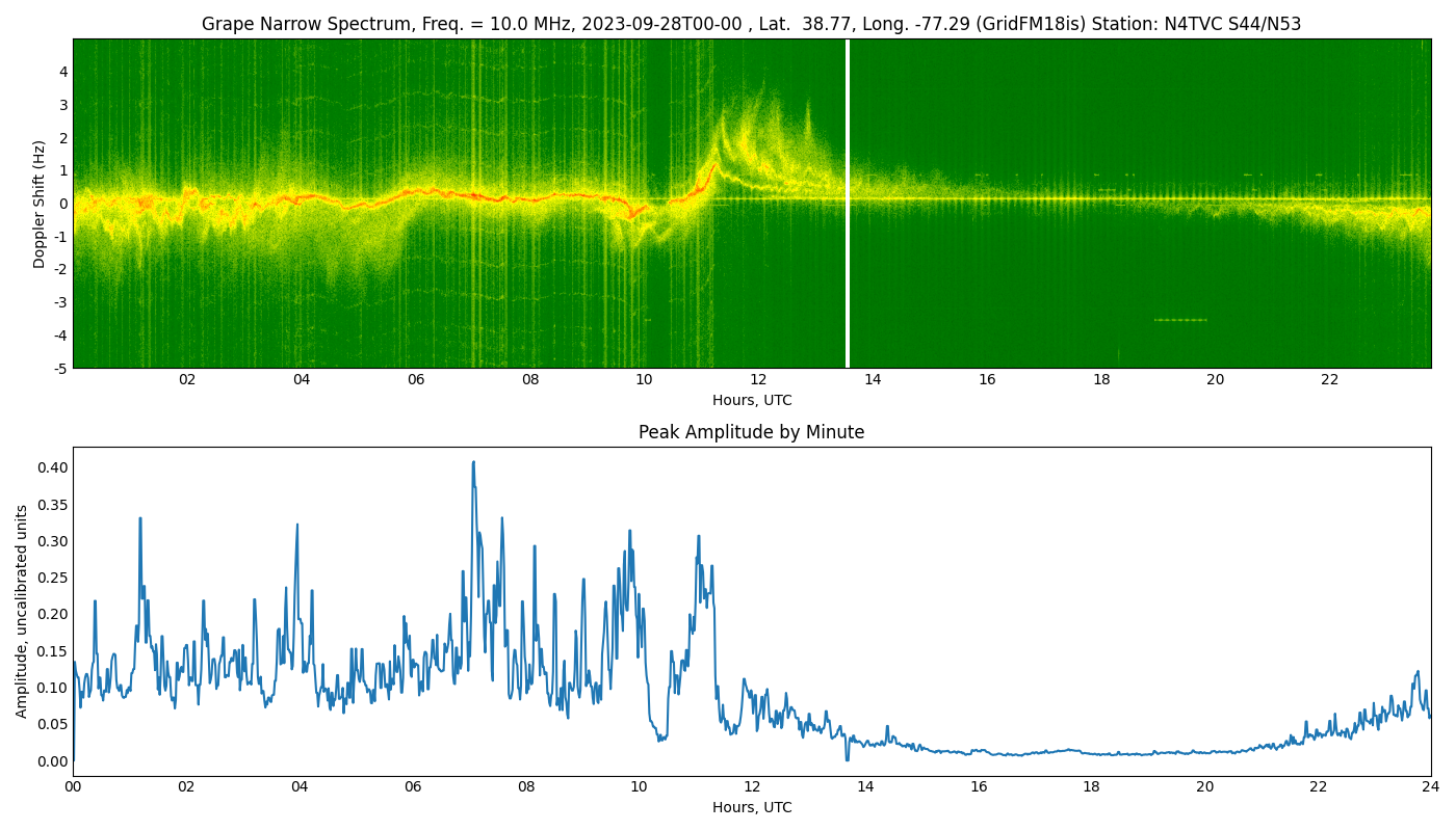 Graph for Observation Unavailable