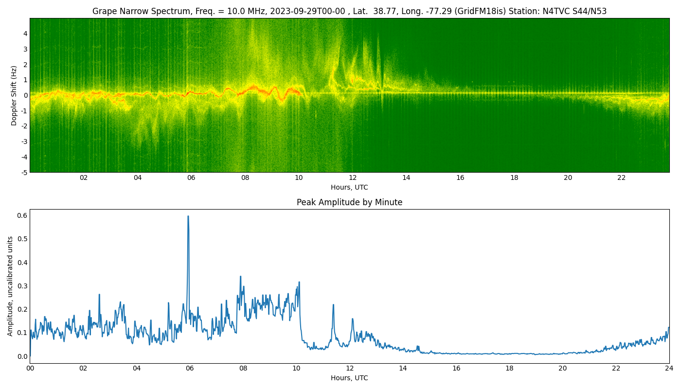 Graph for Observation Unavailable