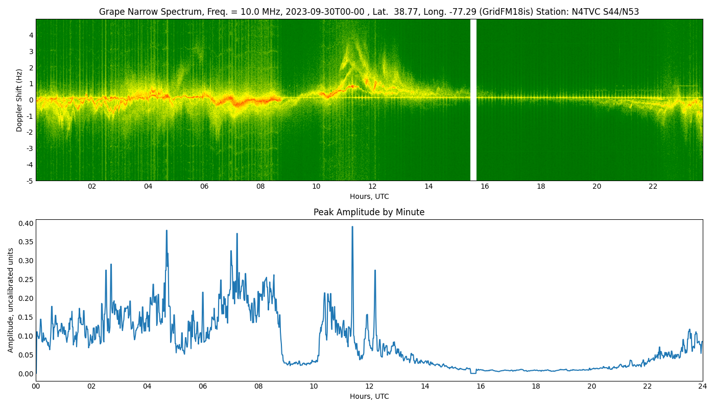 Graph for Observation Unavailable