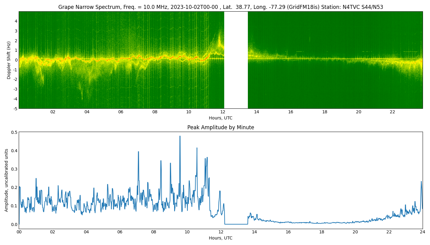 Graph for Observation Unavailable
