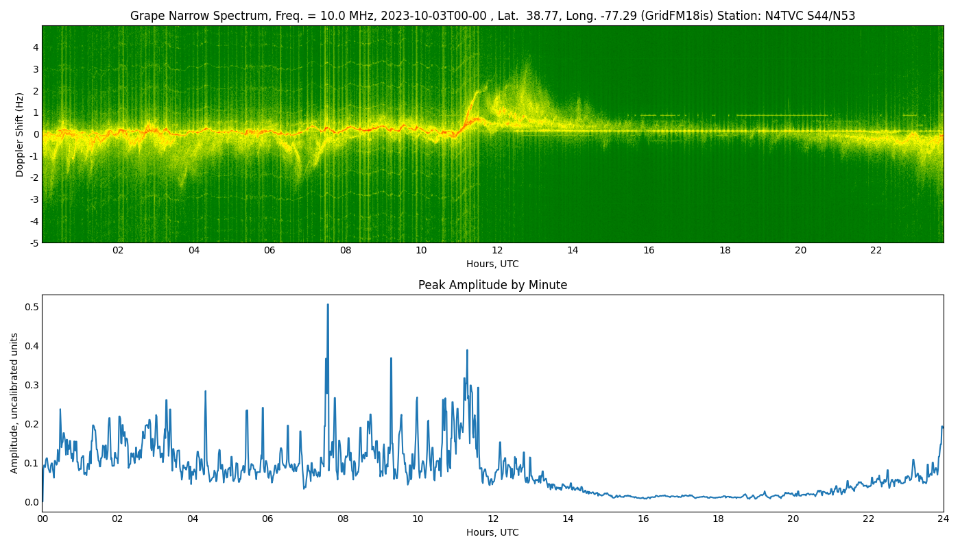 Graph for Observation Unavailable
